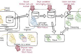 Two steps towards a modern data platform