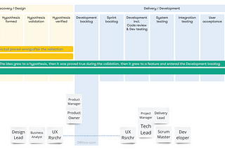 Triple-track Product creation