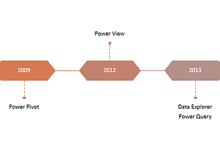 Power BI: A brief History