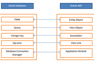 Database Objects and Oracle ADF Business Components mapping