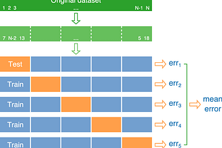 K-fold Cross-Validation🌈🌈