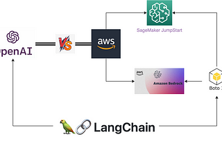 How to Integrate AWS Bedrock via Boto3 and Langchain in Large Language Model Applications