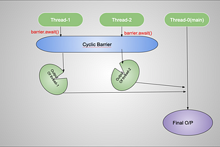 Cyclic Barrier : Java Concurrency