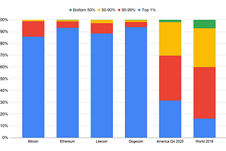 Wealth Inequality in Cryptocurrencies