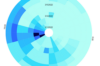 Warp Space and Time with Radial Heatmaps