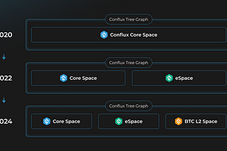 Unlocking the Potential of Bitcoin: Introducing Conflux Network’s EVM-Compatible Bitcoin Layer 2…