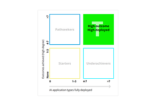 Matrix displaying Deloitte’s four levels of AI deployment