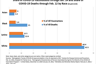 African Americans are Lagging in COVID-19 Vaccinations