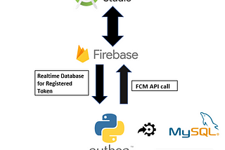 Firebase Cloud Messaging service integration with Python and Android Studio