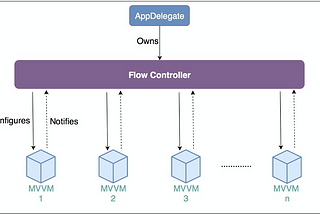 MVVM + FlowControllers -Part 2