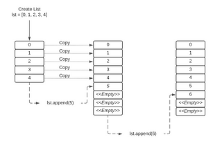 Optimised Python Data Structures