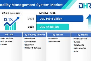 Facility Management System Market Size to Reach USD 149.8 Billion by 2032 — DataHorizzon Research
