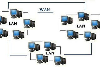 EVERY LAN MAY OR MAY NOT BE WITH WAN,BUT EVERY WAN WILL BE WITH LAN