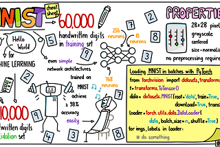 MNIST — Dataset of Handwritten Digits