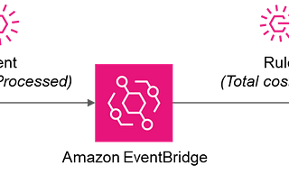 Event-Driven Architectures
