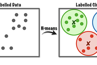 K-means Clustering & its real use-cases in security domain