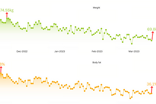 Weight and body fat percentage from Dec-2022 to March-2023