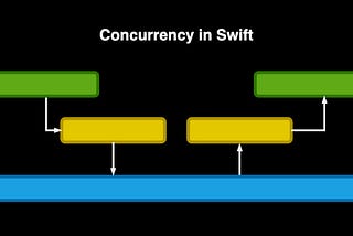 Concurrency in Swift