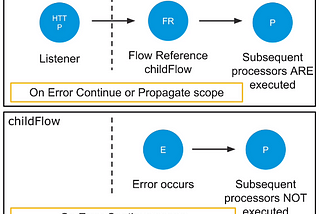 Introduction to Flow Level Error Handling in Anypoint Platform(Mule 4) Part-5