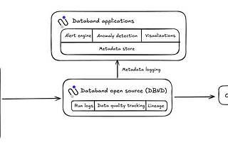 Databand: Cut Costs and Build Reliable Data Products with Continuous Data Observability