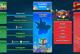 Cubego RoadMap — Market, Lab and Game Modes