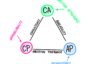 CAP and PACELC Theorems in Plain English
