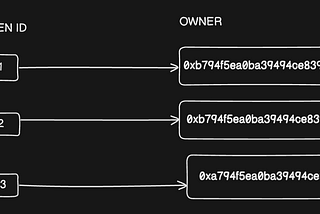 Understanding ERC721A Standard