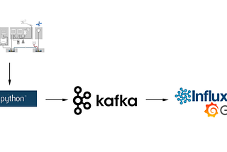 Kafka-TIG: IoT Stack with Docker Compose, Kafka, Telegraf, InfluxDB, and Grafana