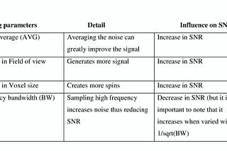 Analyzing MRI Image parameters Based on Signal-To-Noise Ratio