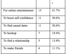 Uses and Perceptions of Dating Apps Among College Students