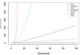 What is Big-O notation?