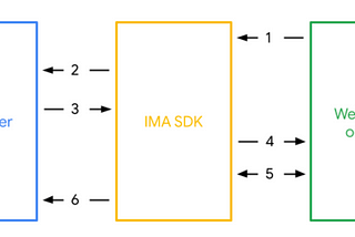 Instream Ads on your android player ⏯️ || Part II — IMA Sdk