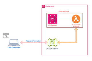 Exploring the Inner Workings of SST Live Lambda