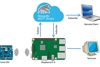 Use the MQTT protocol to communicate data between 2 Raspberry Pi.