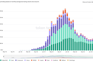 An outrageously TradFi look at the state of DeFi credit in early 2023