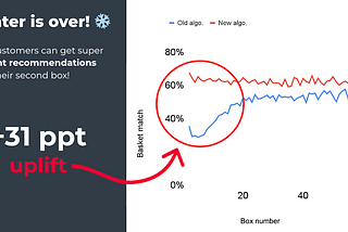 Gousto R-series Vol 2: Tackling the Cold-Start Problem in Recipe Recommendation Engine