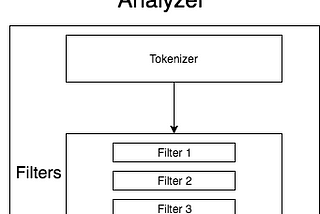 What is tokenizer, analyzer and filter in Elasticsearch ?