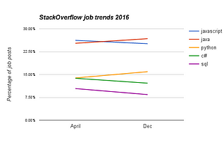 Analyzing StackOverflow job posts and the next technology trends