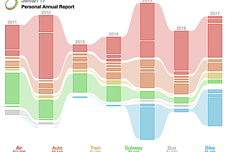 10 Years of “Personal Annual Reports”