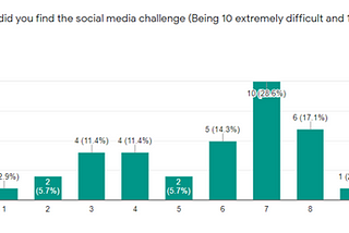 A social media challenge: phone, apps and mental health