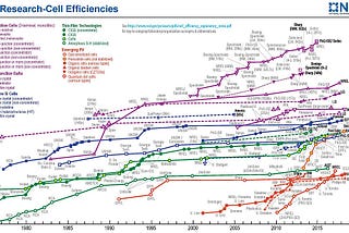 Solar cell efficiency