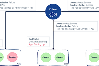 Kubernetes Probes — Liveness probes and Readiness Probes