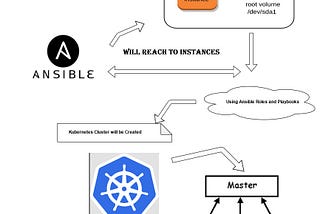 Creating Multi Node Kubernetes Cluster using AWS Instances