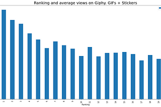 Correlation of GIF views and rankings in GIPHY’s search.