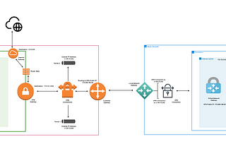 Seamless Integration: Establishing Private Connectivity Between AWS and Azure Cloud Environments