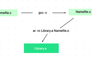 C Static Libraries