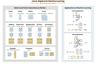Linear Algebra for ML | Matrix, Vector and Data Representation
