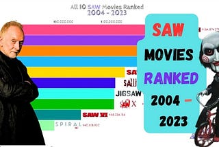 Best saw movies ranked, All 10 saw movies ranked by box office