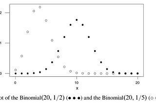 Statistics and Probability — Discrete Distributions (12/100)