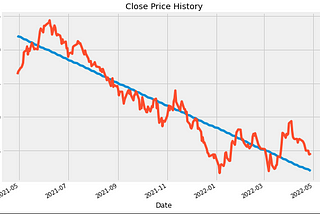 Using a machine-learning algorithm to predict the future price of a stock